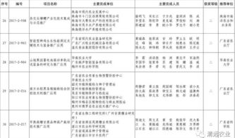 我市7項科技成果榮獲2017年度廣東省農(nóng)業(yè)技術推廣獎